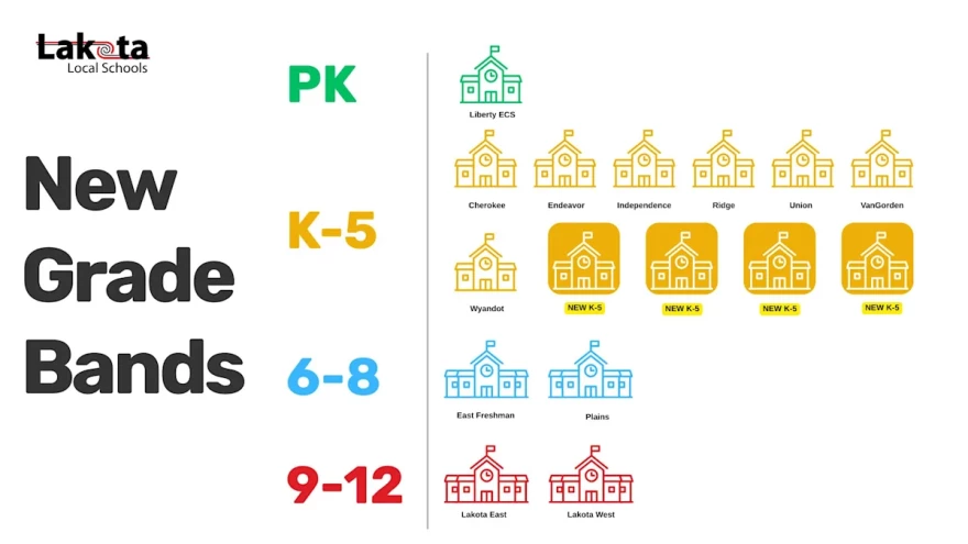 A graphic shows how Lakota Schools would reorganize grade bands and new schools