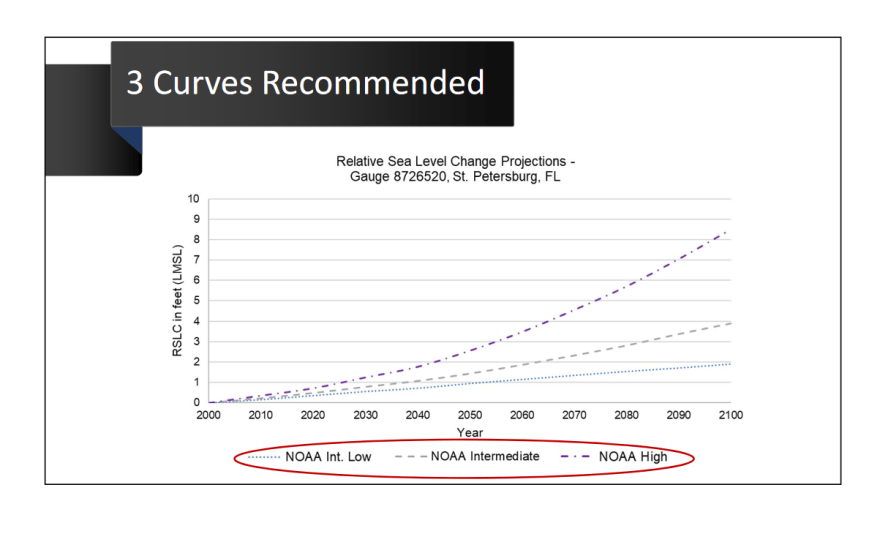 Sea Level rise