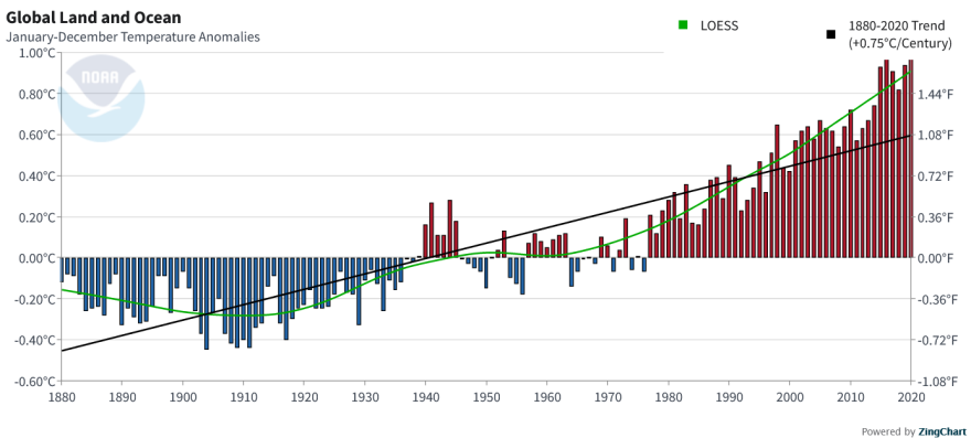 Graph showing the rise in global temperatures since 1880