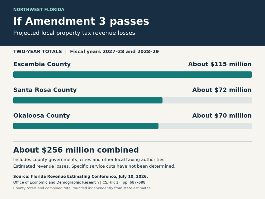 Projected local property tax revenue losses if Amendment 3 passes total roughly $256 million across Escambia, Santa Rosa and Okaloosa counties over fiscal years 2027–28 and 2028–29. Estimates include county governments, cities and other local taxing authorities. Figures are rounded.