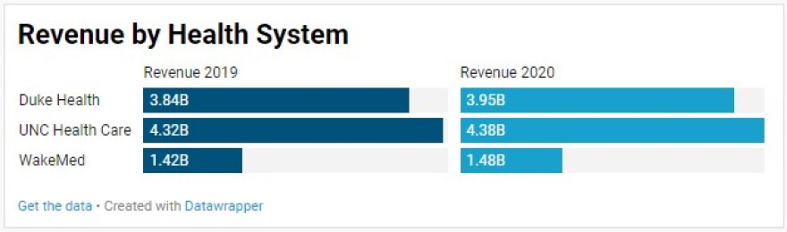 Revenue by health system for fiscal years 2019 and 2020.