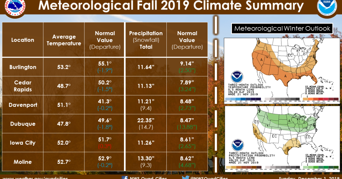 A Wet Fall for the Quad Cities with 13.3 Inches of Rain | WVIK, Quad ...