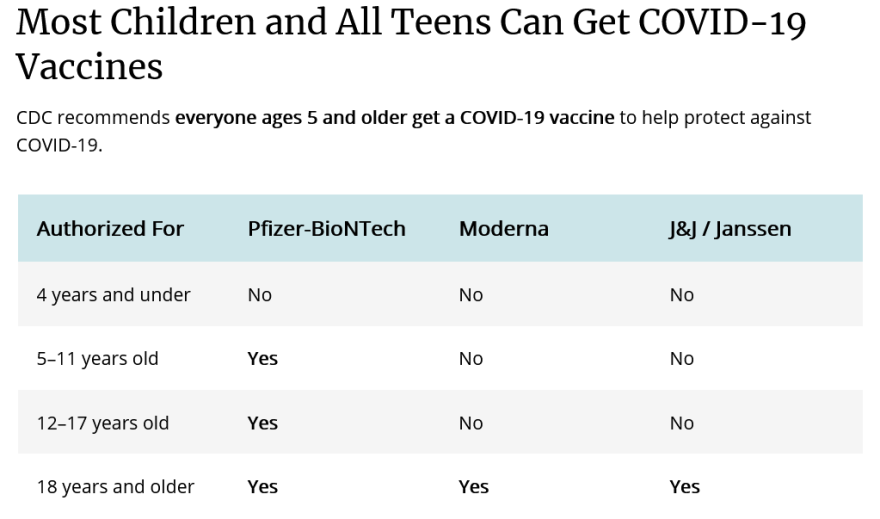 COVID-19 vaccines available by age.