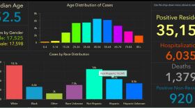 Chart showing positive cases of COID-19 in Florida
