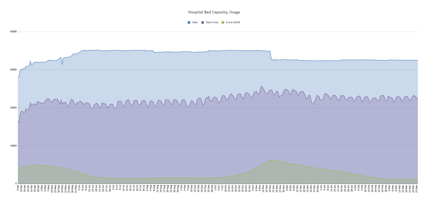 The graph shows the number of hospital beds in use by COVID-19 patients, non-COVID patients and the availability rate of beds throughout the pandemic.