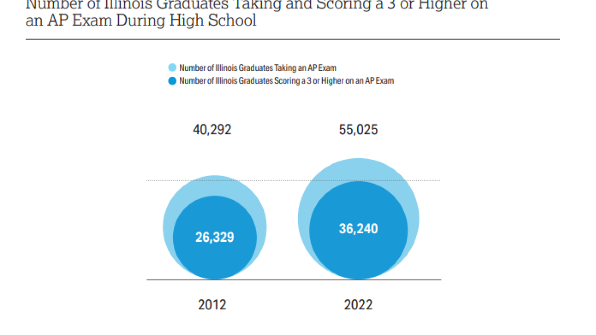 Advanced Placement (AP) course participation is growing faster in Illinois than in any other state - Vimarsana News