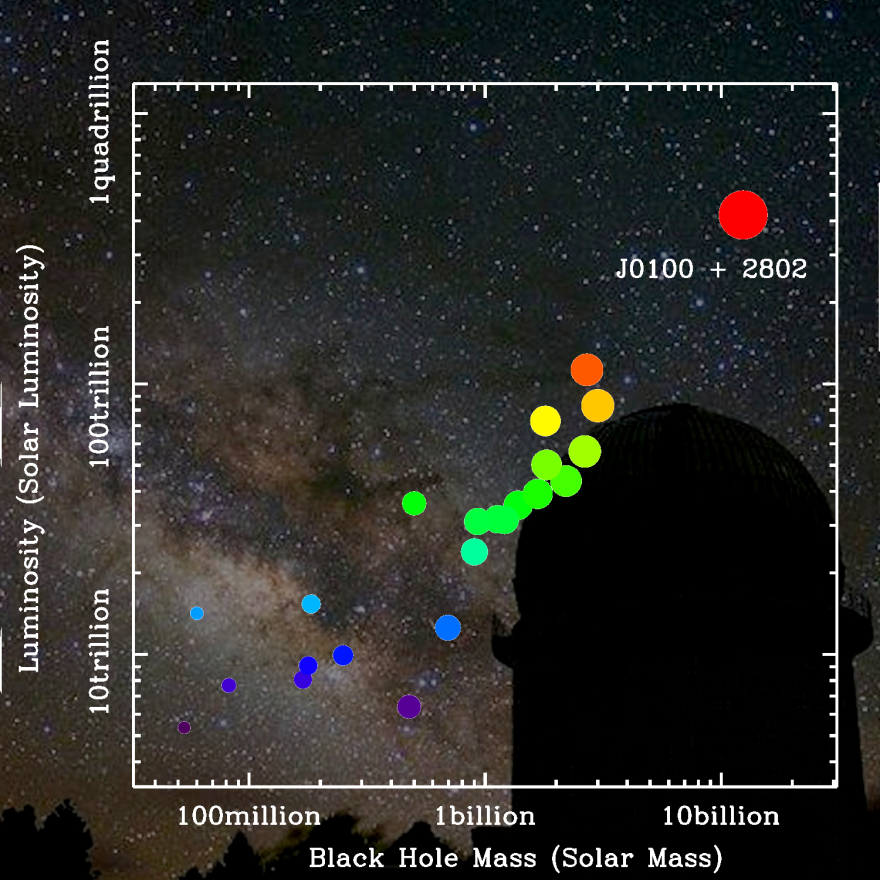 The newly discovered quasar, indicated in red at top right, was first detected via a 2.4-meter telescope at China's Yunnan Observatory, whose dome appears at bottom right.