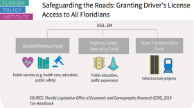 Chart showing $68.6 million in state revenue once undocumented immigrants are licensed.