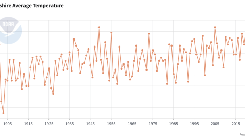 Average daily summer temperatures in New Hampshire since record keeping began in the late 19th century. The trend has been towards hotter summers.