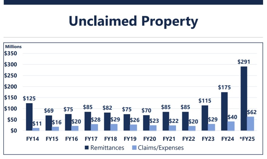 Slide from BFM on January 14, 2025 showing the unclaimed property trend in recent fiscal years.