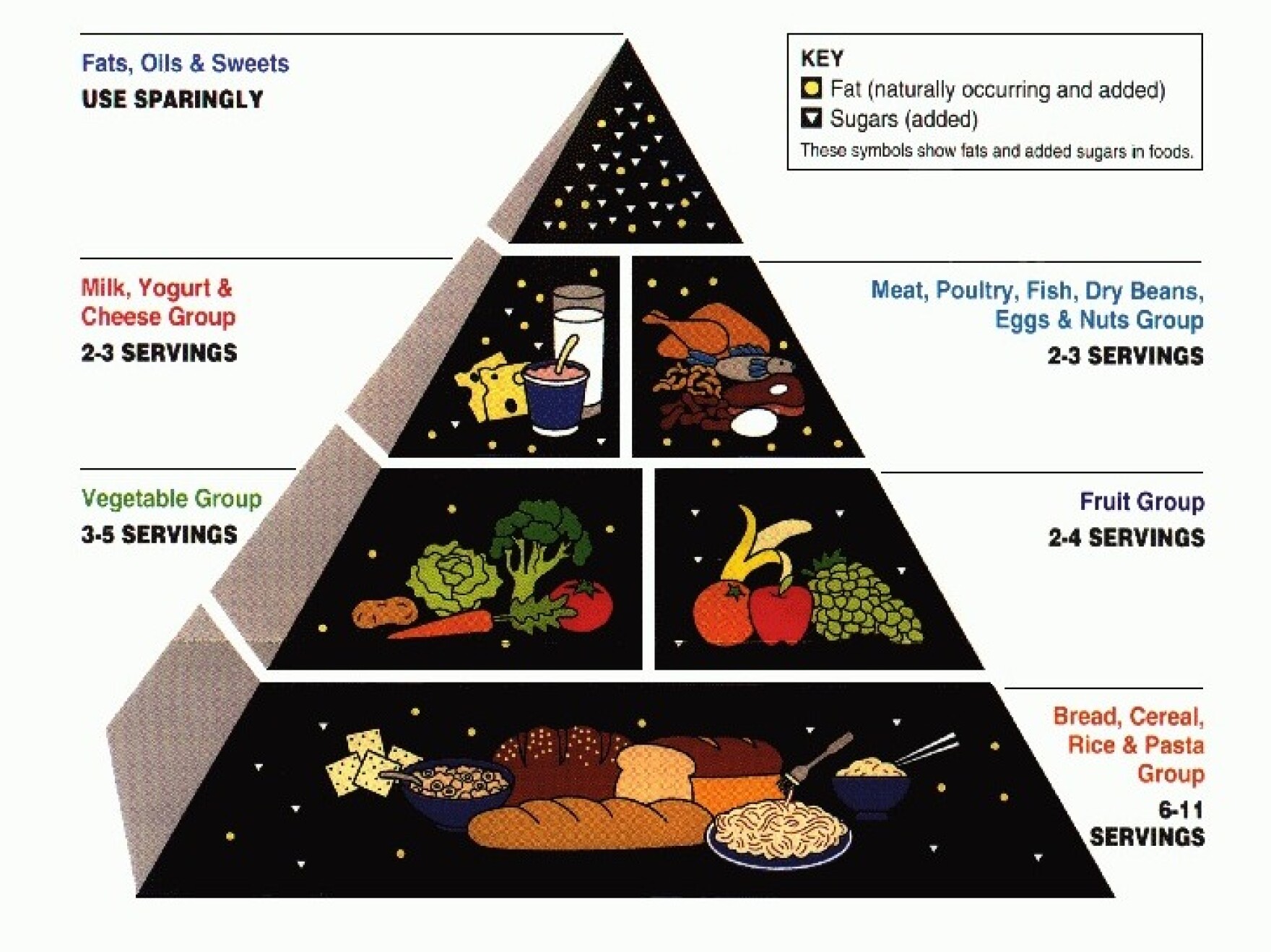 Wheels, Pyramids And Plates USDA's Struggles To Illustrate Good Diet