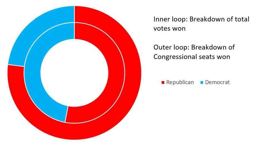 Republicans controlled 10 of 13 Congressional seats in the 2016 election, despite winning only slightly more than half the total votes.