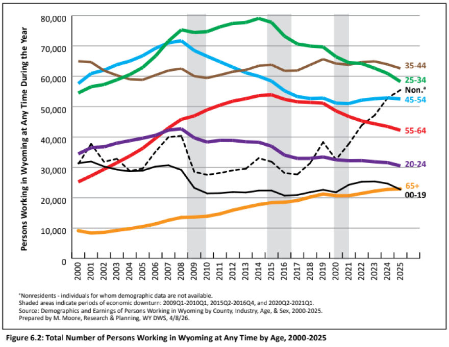 Different color lines depict different age groups of workers. Notably, 25-34 rises until 2015, then falls. Ages 45-54 peaked in 2008 before falling. The only line showing an increase is for non-residents, for whom age data are not available.