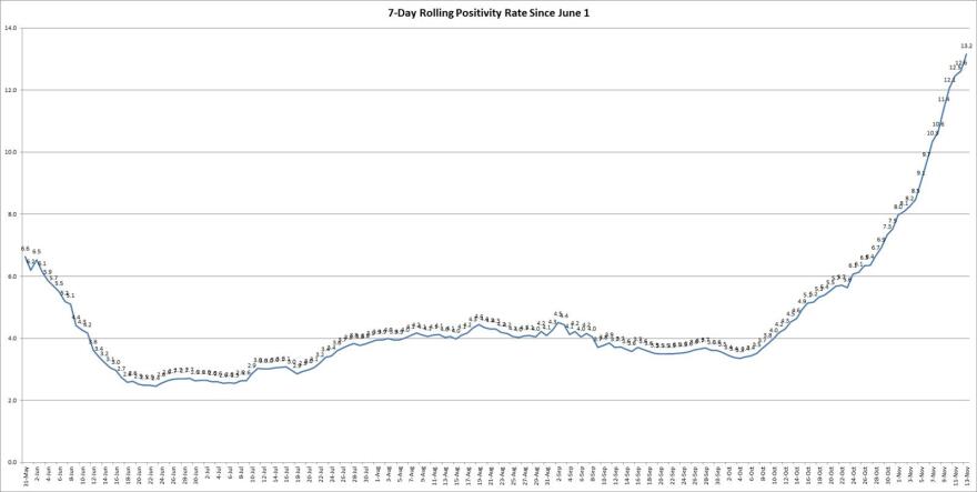 The graph shows the rolling, 7-day positivity rate for tests completed starting on June 1. Illinois Department of Public Health data was used to calculate the averages.