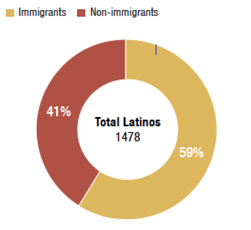Interviews were also broken out into a comparison of respondents who were born in the U.S. and respondents who immigrated to the U.S.