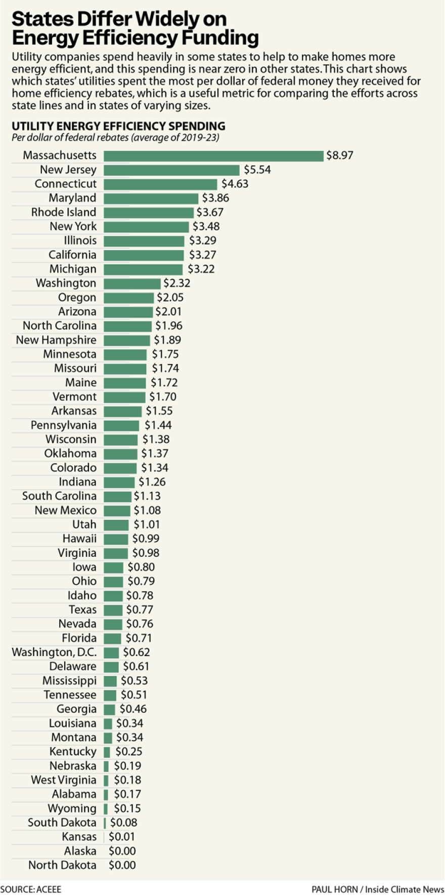 Ohio ranks near the bottom when it comes to funding energy efficiency programs.