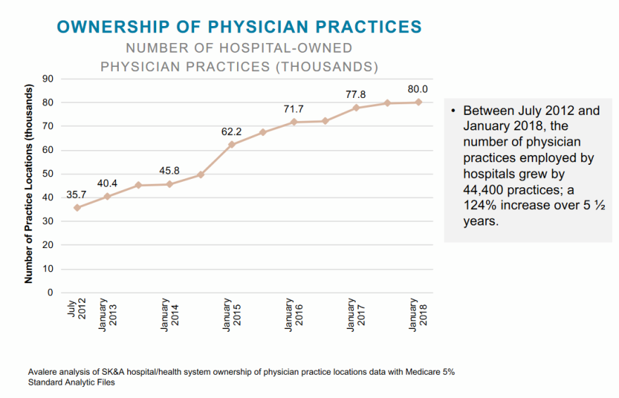 From 2012 to 2018, the number of physician practices employed by hospitals grew by 44,400 practices; a 124 percent increase in fewer than six years.