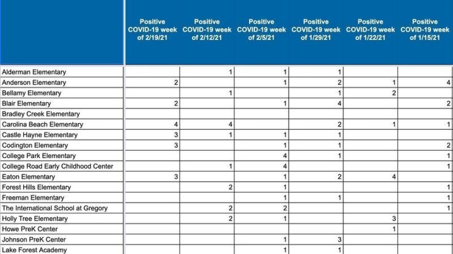 Until June of this year, NHCS managed an online dashboard showing school-specific Covid-19 data. Then, it stopped.