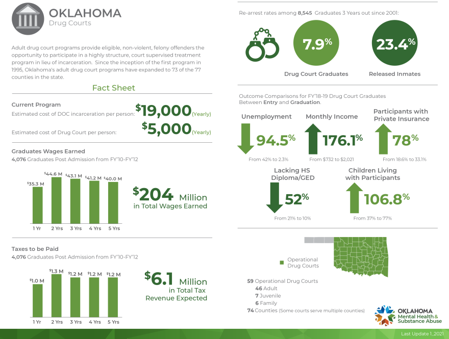 The Oklahoma Department of Mental Health and Substance Abuse releases a fact sheet showing several metrics for evaluating the outcomes of treatment court participants.