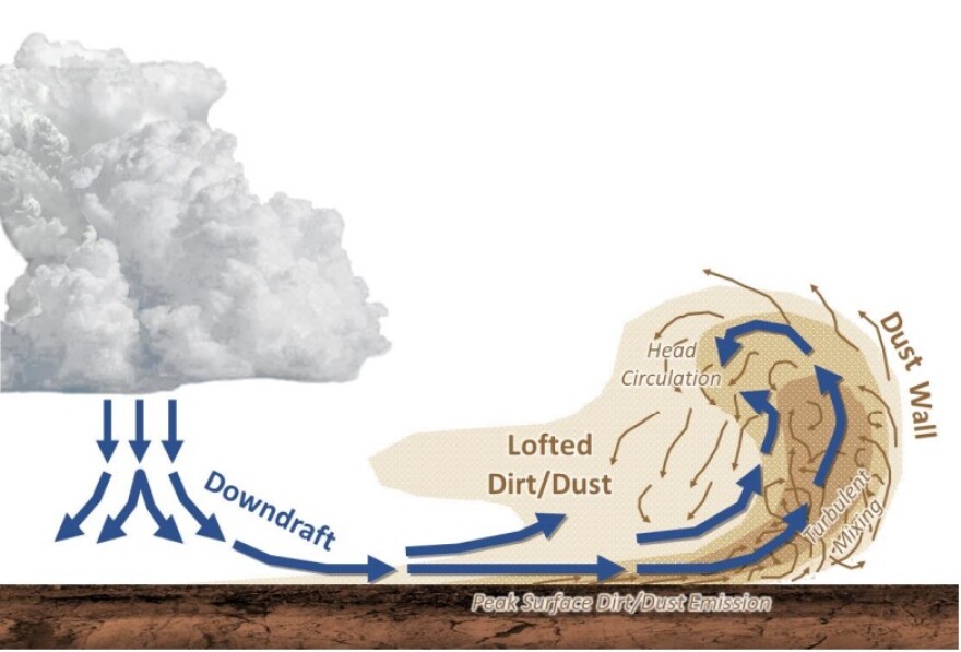 A diagram of a dust storm caused by thunderstorm outflow.