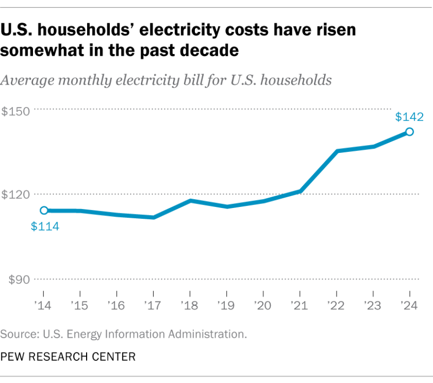 Americans may see more widespread price hikes in coming years. One study from Carnegie Mellon University estimates that data centers and cryptocurrency mining could lead to an 8% increase in the average U.S. electricity bill by 2030, potentially exceeding 25% in the highest-demand markets of central and northern Virginia.