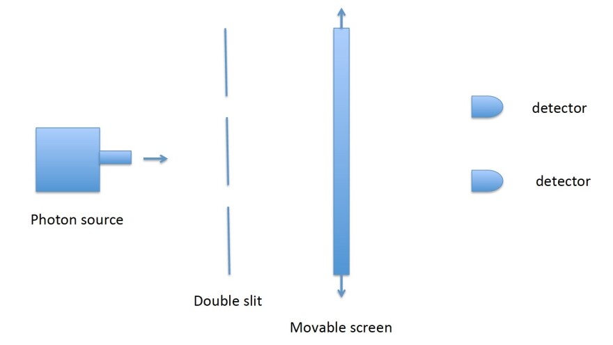 In the double-slit experiment, imagine that the setup — having or not having the screen — is decided after the photon goes through the slits. That is what the arrows in the diagram represent, the possibility that the screen is there — or is not.