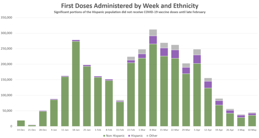 First or single doses of the COVID-19 vaccine by week and ethnicity. The drop indicates a period in which the state administered large amounts of second doses.