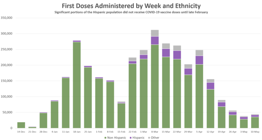  First or single doses of the COVID-19 vaccine by week and ethnicity. The drop indicates a period in which the state administered large amounts of second doses.