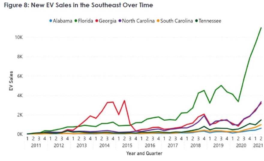 South East EV sales