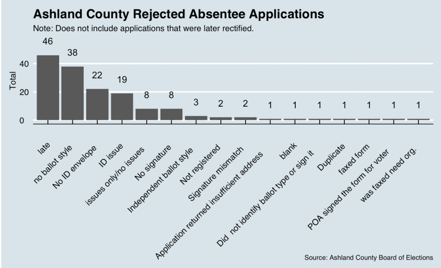 Ashland County's rejected absentee applications