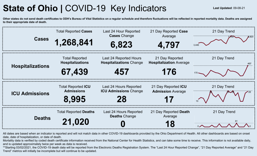 Ohio COVID-19 key indicators dashboard.