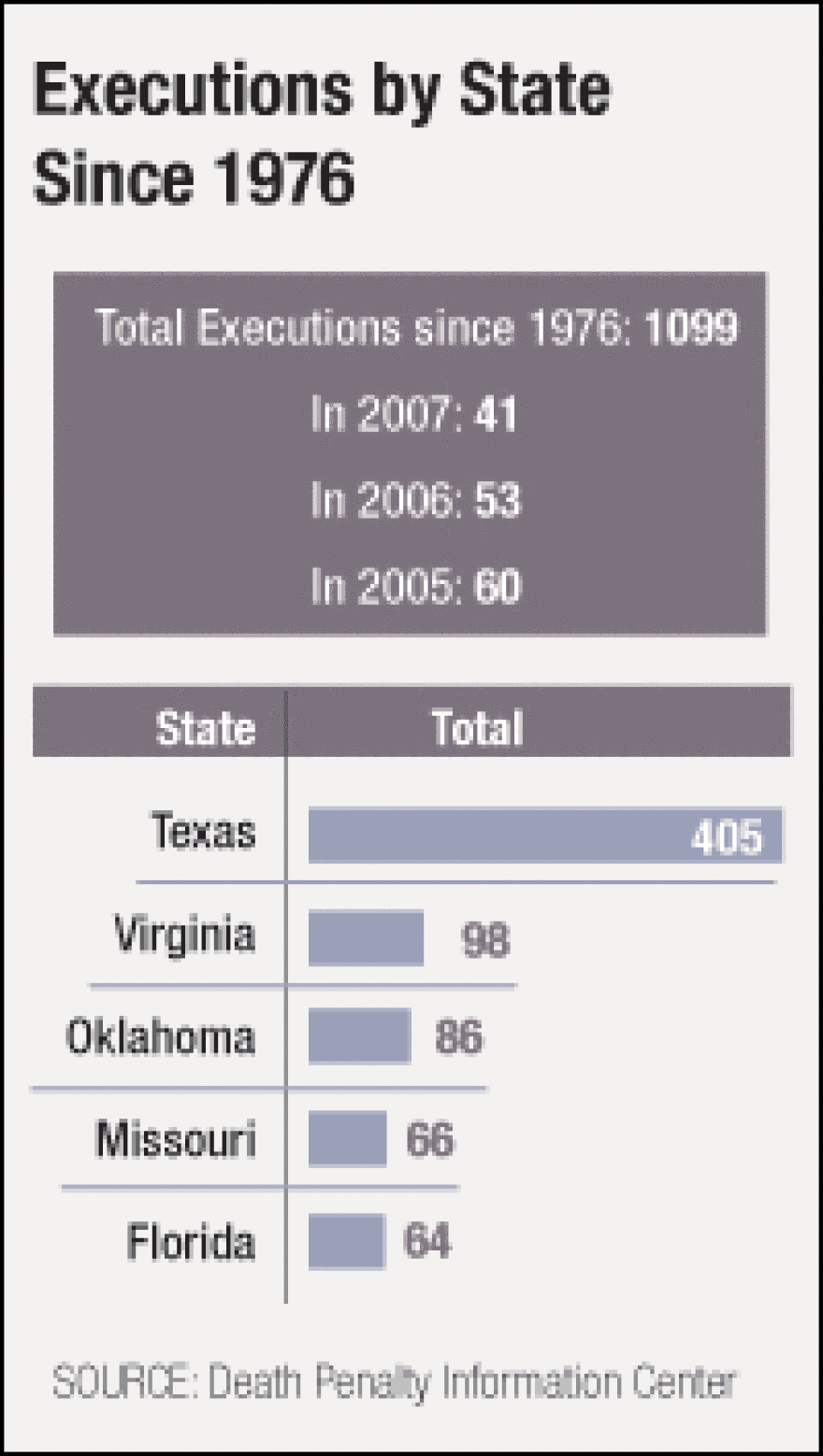 Since 1976, when the Supreme Court reinstated the death penalty, 38 states have adopted capital punishment. Thirty-seven states use lethal injections to execute inmates; Nebraska still uses the electric chair.