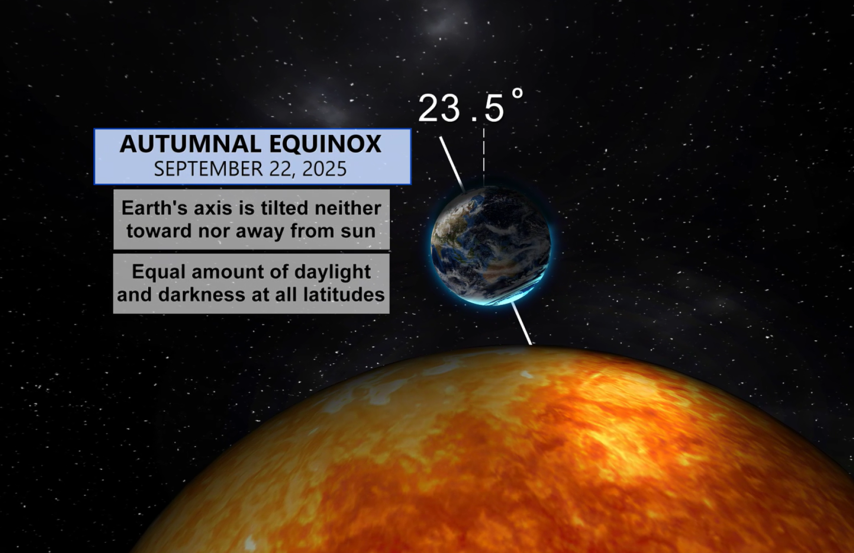 Astronomical fall arrives but temperatures rebound to summer levels | WUSF