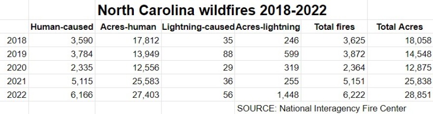 nc wildfires 2018-2022
