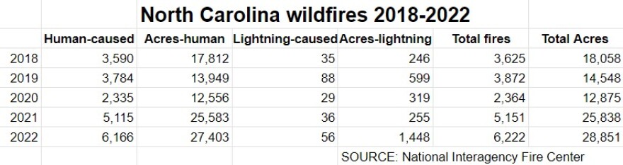  nc wildfires 2018-2022 