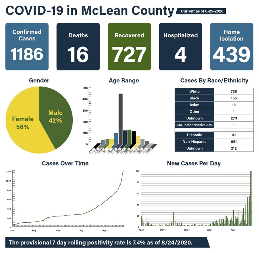 10 more COVID-related deaths reported in McLean County