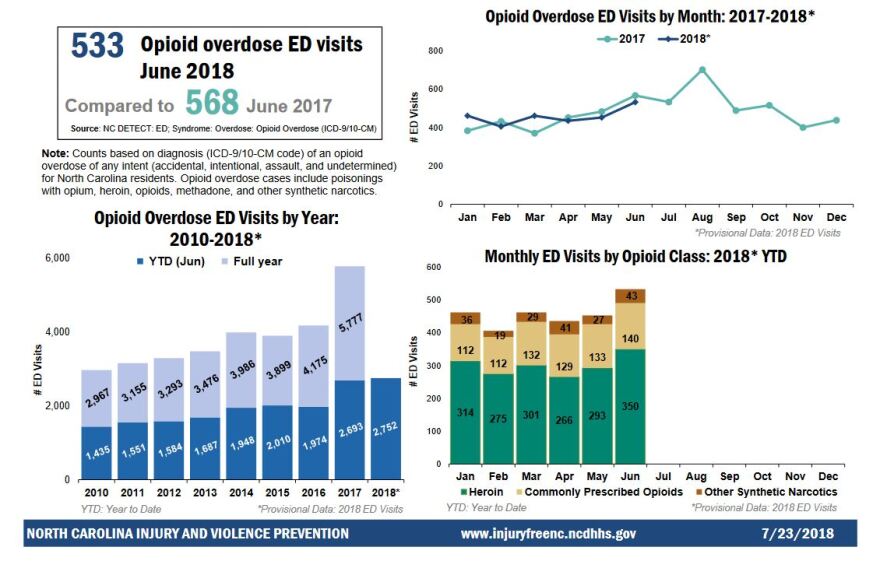 Opioid overdose emergency department statistics through June.