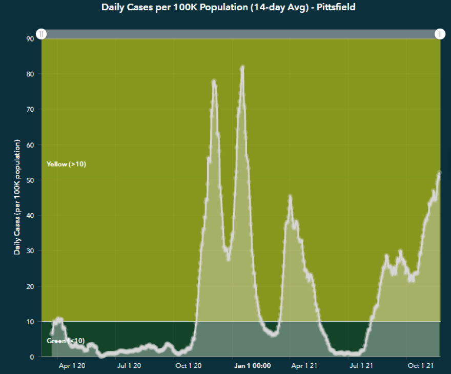 A chart showing COVID-19 cases surging in Pittsfield, Massachusetts in November 2021.