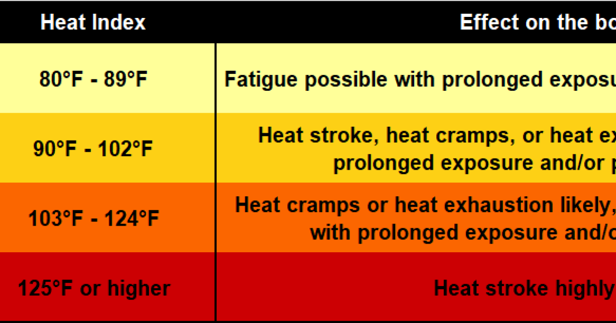 Heat Advisory, Extreme Heat Watch highlight forecast for WNY this week ...