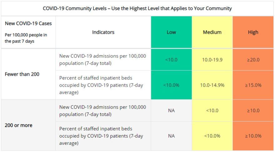 A chart shows what factors cause risk levels to shift between low, medium and high.