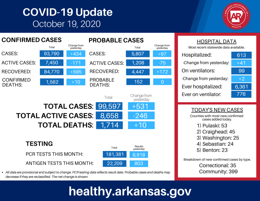 Arkansas COVID-19 Daily Numbers for 10/19/20