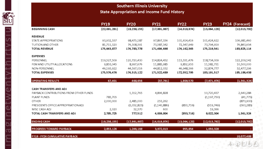 A May 2, 2024 presentation by Susan Simmers, SIU Carbondale's Vice Chancellor for Administration and Finance, shows the univeristy was projecting a $12 million deficit for fiscal year 2024 — which ended June 30.