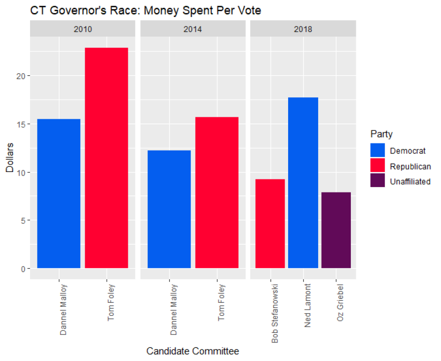 Vote totals for 2018 unofficial as of 11/13/18. Money does not include PAC spending. (Source: Connecticut SEEC/SOTS)