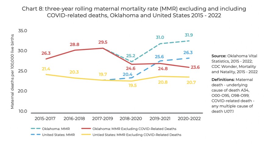 The three-year rolling maternal mortality rate excluding and including COVID-related deaths in Oklahoma and the U.S.