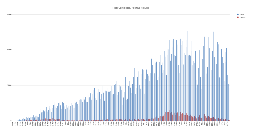 The graph shows the number of COVID-19 tests completed each day (blue), next to the number of positive cases those tests yield (red), according to the Illinois Department of Public Health.