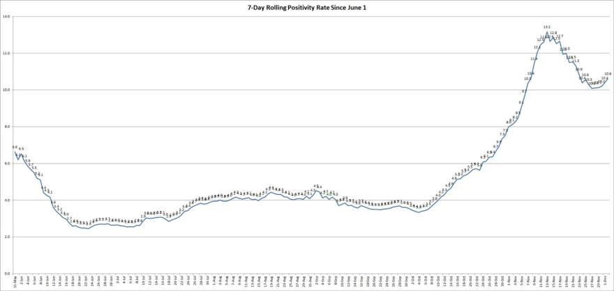 The graph shows the rolling, 7-day positivity rate for tests completed starting on June 1. Illinois Department of Public Health data was used to calculate the averages.