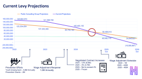 A graph showing a declining fund balance.