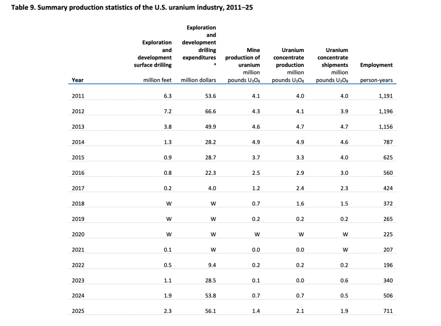 In a 2025 Domestic Uranium Production Report, several measures of the uranium industry dipped to lower levels. Fields marked with "W" indicate that data was withheld to avoid disclosure of individual company data.