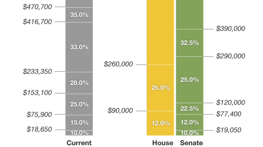 Chart: Tax Brackets Under The GOP Plans
