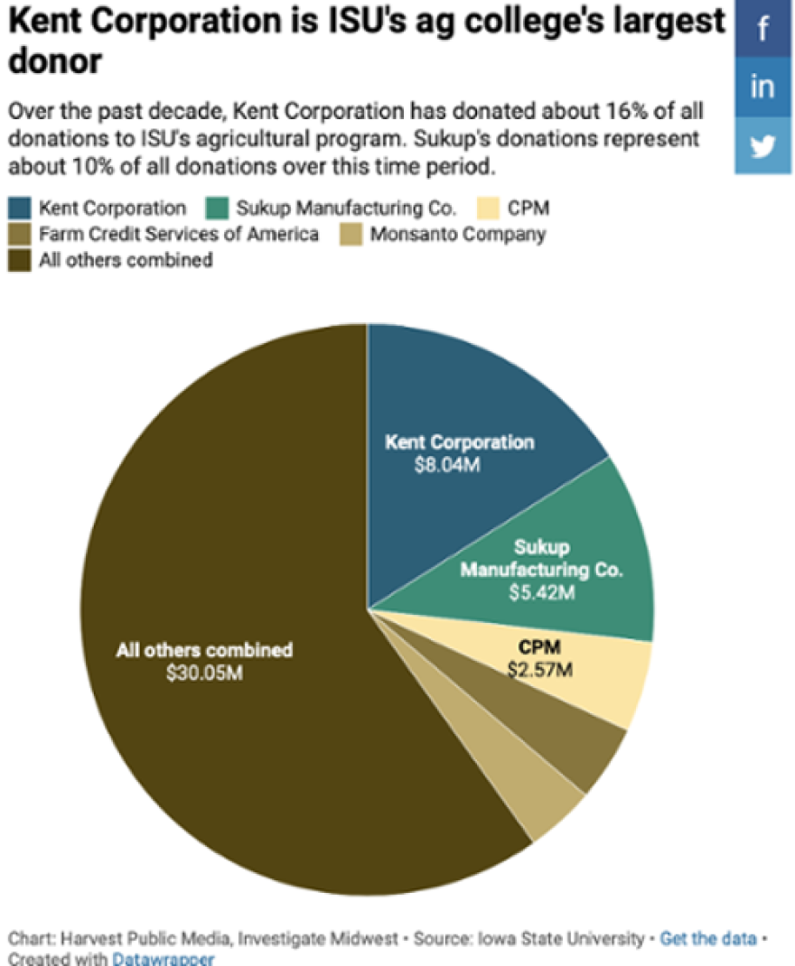 Kent Corporation is ISU's ag college's largest donor